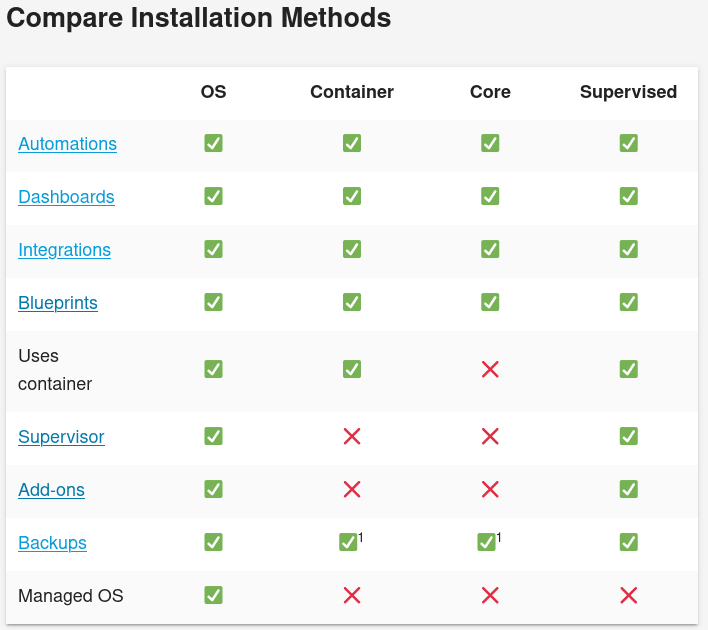 Home Assistant Installation Methods